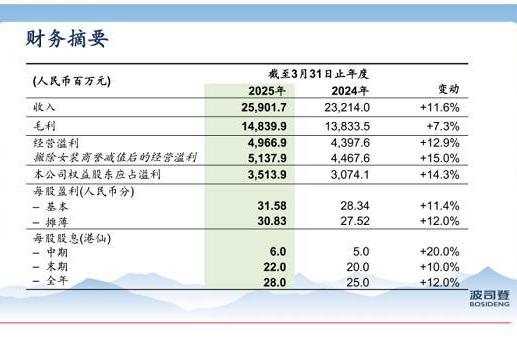 波司登业绩稳健高质量增长 连续8年创历史新高