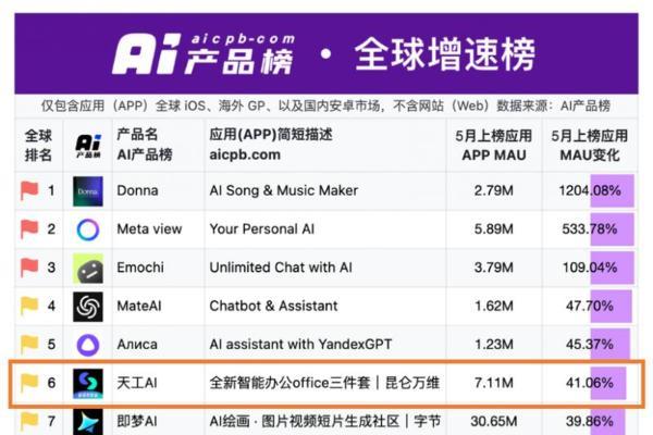 昆仑万维天工超级智能体APP上线后爆火！全球首款Office智能体APP，开启AI办公新时代