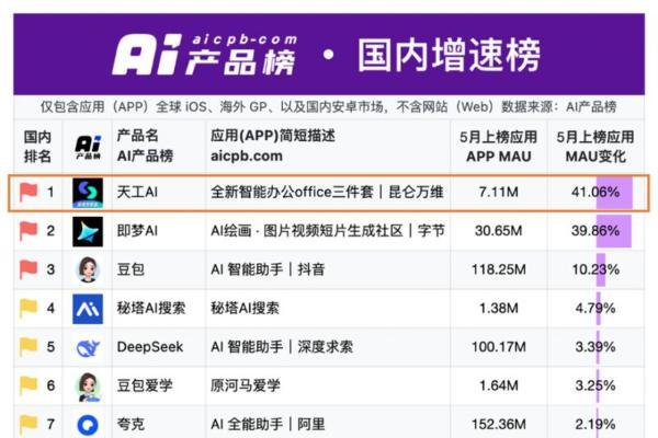 昆仑万维天工超级智能体APP上线后爆火！全球首款Office智能体APP，开启AI办公新时代