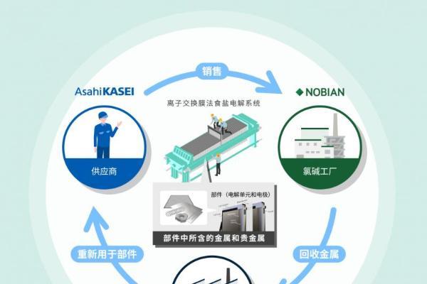  旭化成等四家公司共同启动电解单元与电极金属回收验证 