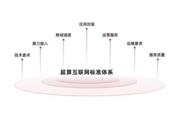 7项关键标准已立项, 国家超算互联网成为《算力互联互通行动计划》前沿实践