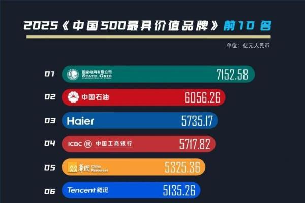 持续引领！海尔连续22年入选世界品牌实验室中国500最具价值品牌