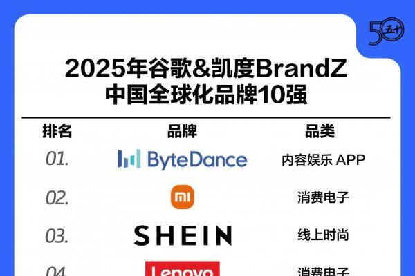 海尔位列谷歌&凯度BrandZ中国全球化品牌第6，行业第一！