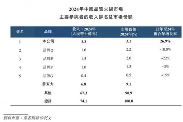  单店效益碾压！巴奴规模为海底捞10%，盈利能力超过海底捞