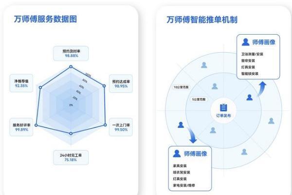  万师傅登顶行业之路：“确定性”奠基，“满意度”突围