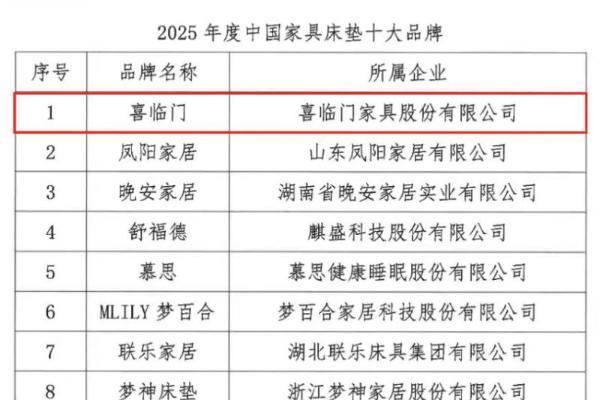 喜临门居2025中国家具床垫十大品牌榜首 领跑行业树立智造典范