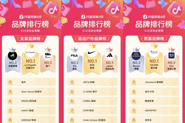 抖音电商618成绩单揭晓！哪些品牌站上行业 C 位？