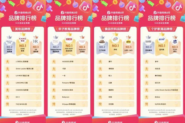 抖音电商618成绩单揭晓！哪些品牌站上行业 C 位？