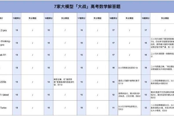 高考数学全卷重赛！一道题难倒所有大模型，新选手Gemini夺冠，豆包DeepSeek并列第二