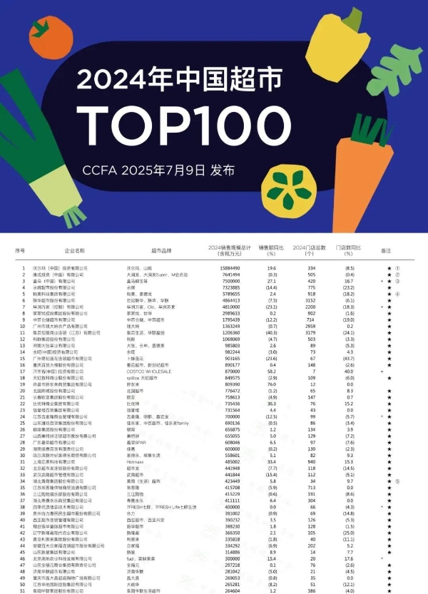CCFA“2024年中国超市TOP100”榜单发布，钱大妈蝉联超市百强前十 