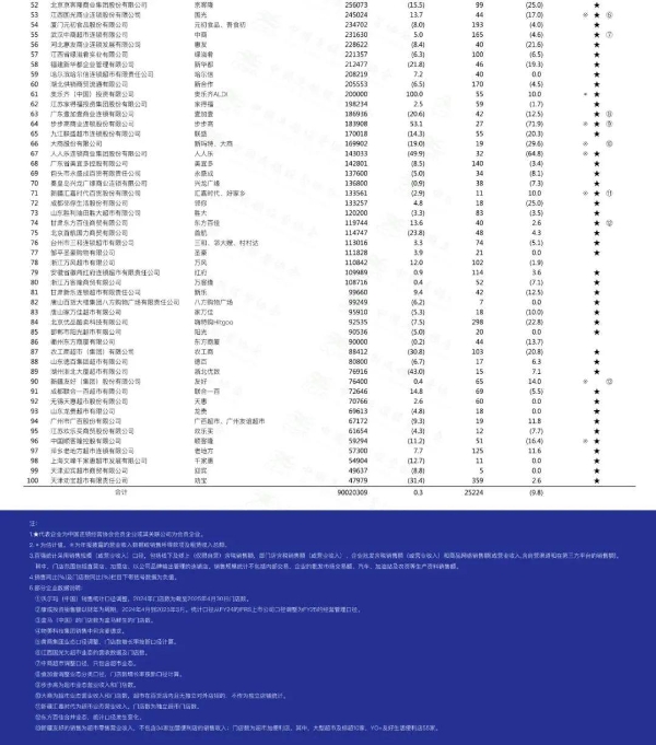 CCFA“2024年中国超市TOP100”榜单发布，钱大妈蝉联超市百强前十 