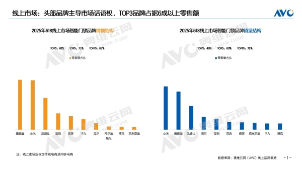 权威机构发布618真实数据，德施曼智能锁线上销额第一，中高端市场断层领先