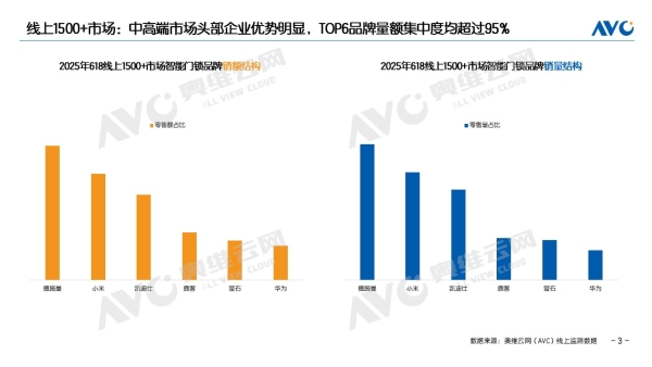 权威机构发布618真实数据，德施曼智能锁线上销额第一，中高端市场断层领先