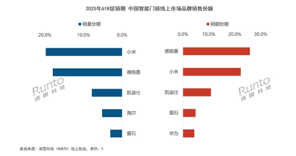权威机构发布618真实数据，德施曼智能锁线上销额第一，中高端市场断层领先