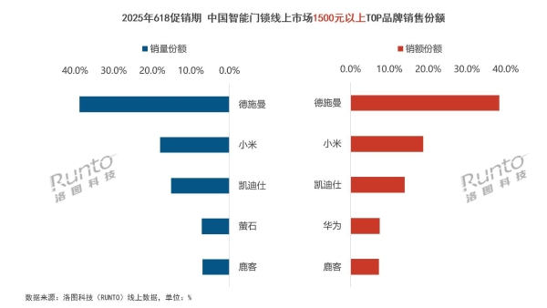 权威机构发布618真实数据，德施曼智能锁线上销额第一，中高端市场断层领先