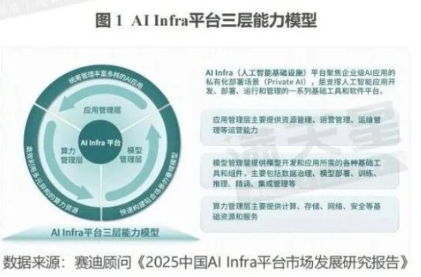 DeepSeek爆火，赛迪顾问发表AI Infra平台价值相关报告