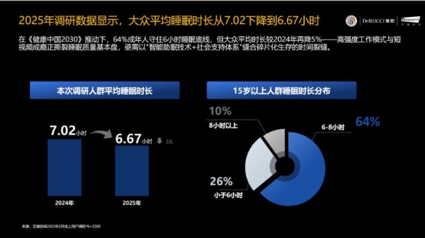 聚焦慕思IPO：以科技之力推动健康公平与价值突破 