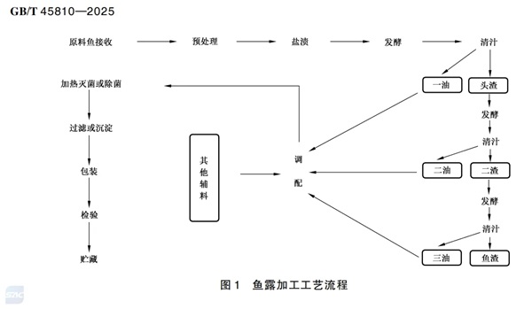起草国标 | 凤球唛重新定义鱼露健康标准 