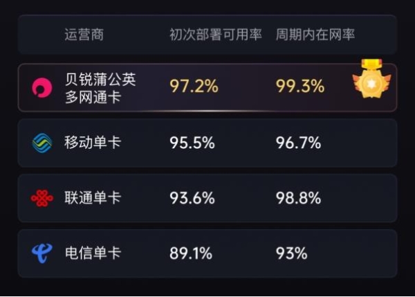 支持三网智能切换，贝锐蒲公英异地组网方案保障铁路防灾监测不中断