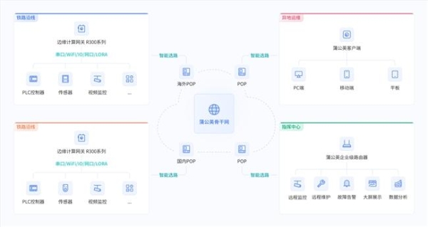 支持三网智能切换，贝锐蒲公英异地组网方案保障铁路防灾监测不中断