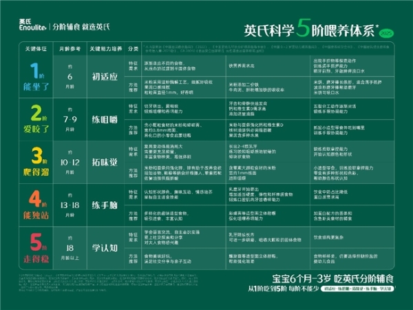 英氏科学5阶喂养体系再度升级,精准护航宝宝成长黄金期 