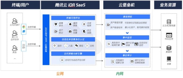 腾讯云零信任堡垒机上线，安全效率两手抓 