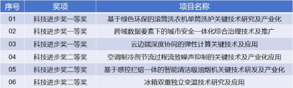 领跑！2024年度青岛市科学技术奖揭晓，海尔斩获3项一等奖