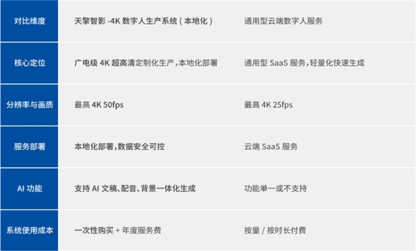 邦彦云PC携天擎智影亮相BIRTV，解锁4K内容极速生产 