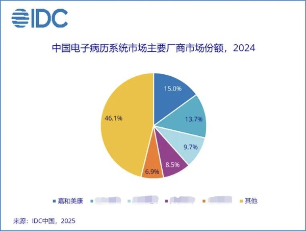 IDC报告：嘉和美康连续11年蝉联中国电子病历市场第一 