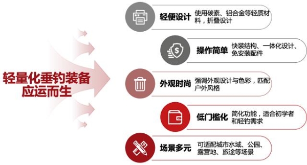 “钓鱼轻量化”成新趋势：头豹&渔之源发布轻量化垂钓行业标准白皮书 