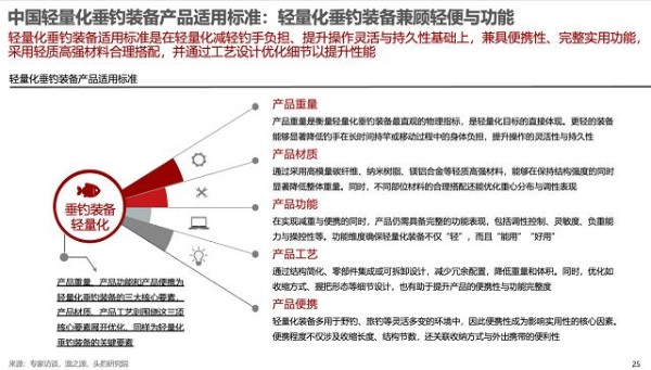 “钓鱼轻量化”成新趋势：头豹&渔之源发布轻量化垂钓行业标准白皮书 