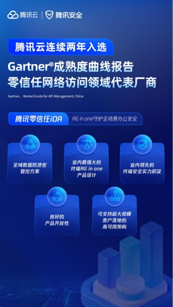 再次入选！腾讯云列入Gartner®中国基础设施战略成熟度曲线ZTNA领域代表厂商 
