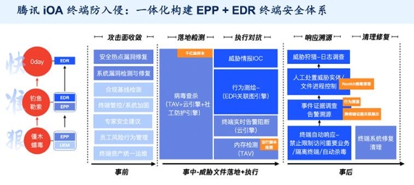 再次入选！腾讯云列入Gartner®中国基础设施战略成熟度曲线ZTNA领域代表厂商 