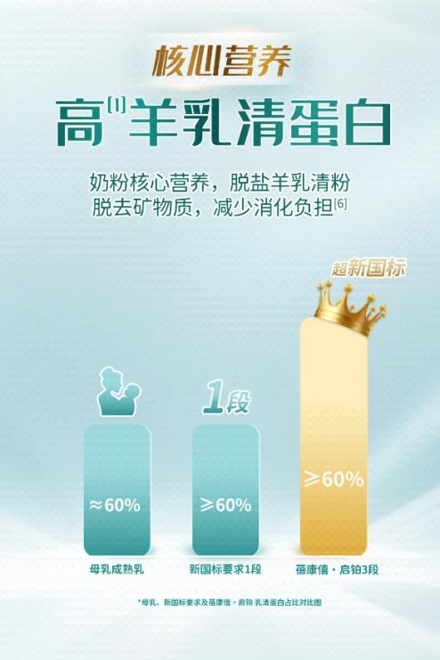 全国十大羊奶粉榜单中，宜品蓓康僖启铂凭何出众？ 