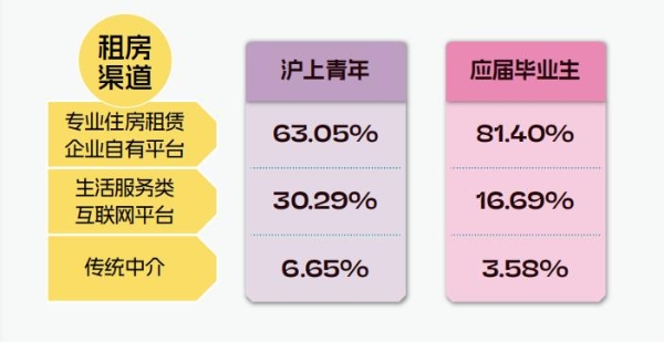 上海自如助力青年安居：数据解读沪上租房新趋势 