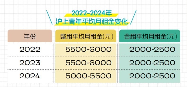 上海自如助力青年安居：数据解读沪上租房新趋势 