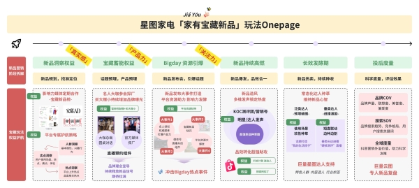 巨量星图「家有宝藏新品」IP赋能家电传播，yoose有色MINI5PRO剃须刀如何实现首发即爆款？