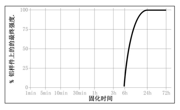 采购真实经历：汉高乐泰结构胶多久可以固化？ 