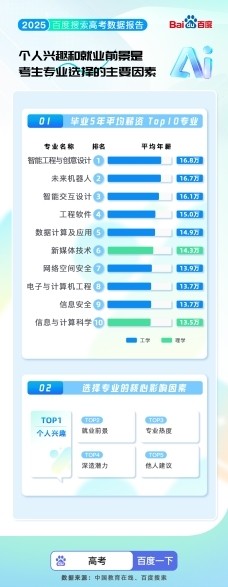 百度搜索2025高考大数据出炉：超3000万人使用AI志愿助手 