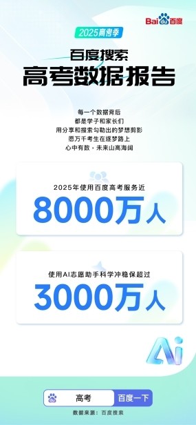 百度搜索2025高考大数据出炉：超3000万人使用AI志愿助手 