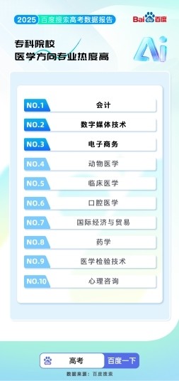 百度搜索2025高考大数据出炉：超3000万人使用AI志愿助手 