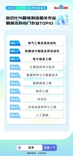 百度搜索2025高考大数据出炉：超3000万人使用AI志愿助手 