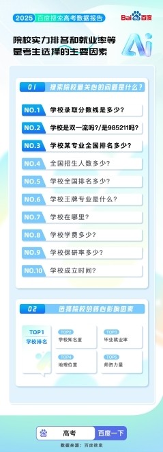 百度搜索2025高考大数据出炉：超3000万人使用AI志愿助手 