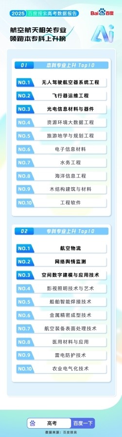 百度搜索2025高考大数据出炉：超3000万人使用AI志愿助手 