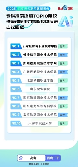 百度搜索2025高考大数据出炉：超3000万人使用AI志愿助手 