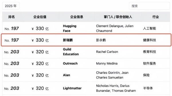 新瑞鹏集团入选胡润《2025全球独角兽榜》，以330亿元估值跻身全球第197位 