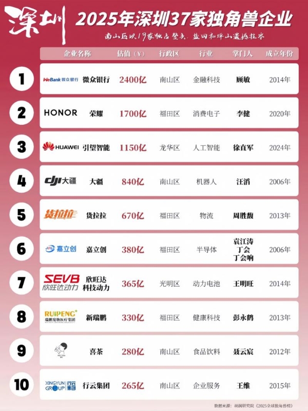 新瑞鹏集团入选胡润《2025全球独角兽榜》，以330亿元估值跻身全球第197位 