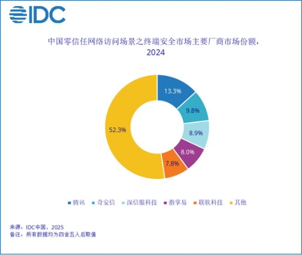 IDC发布《中国零信任网络访问场景之终端安全市场份额》报告，腾讯连续三年蝉联第一 