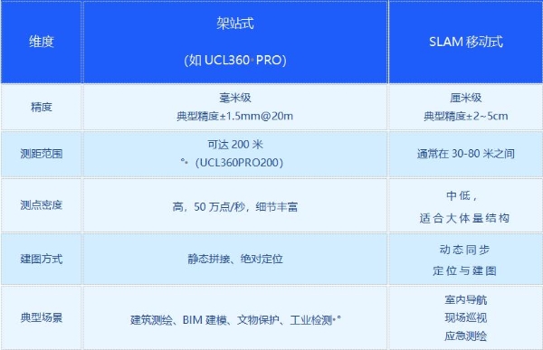 UCL360系列毫米级架站式三维激光扫描仪的价值何在？ 