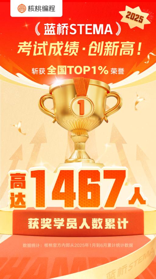 核桃编程学员上半年大放异彩，1467人斩获蓝桥STEMA「全国TOP1%」荣誉 